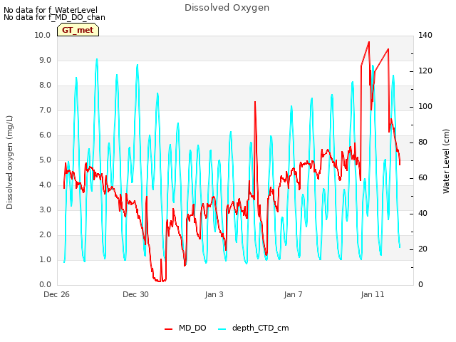 Explore the graph:Dissolved Oxygen in a new window