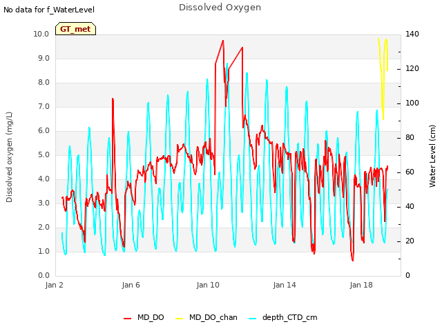 Explore the graph:Dissolved Oxygen in a new window