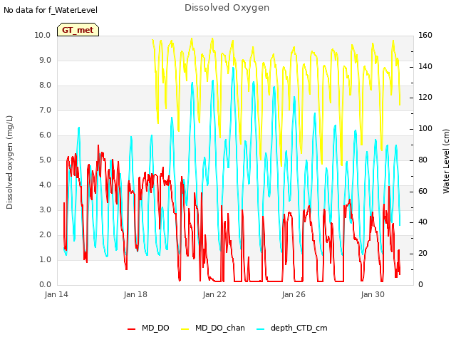 Explore the graph:Dissolved Oxygen in a new window