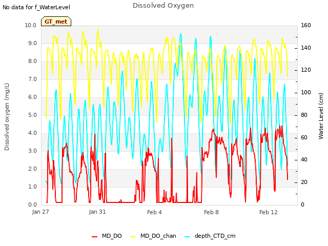 Explore the graph:Dissolved Oxygen in a new window