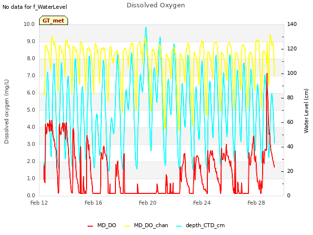 Explore the graph:Dissolved Oxygen in a new window