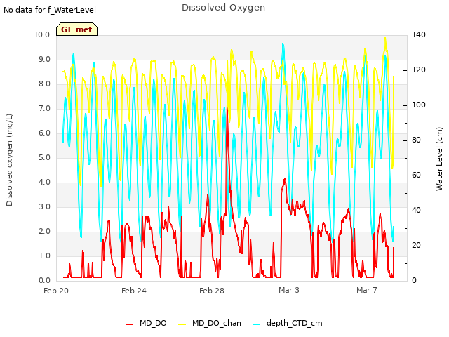 Explore the graph:Dissolved Oxygen in a new window