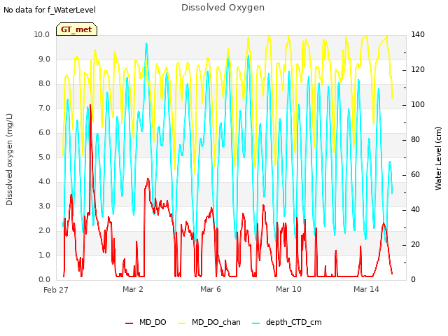 Explore the graph:Dissolved Oxygen in a new window