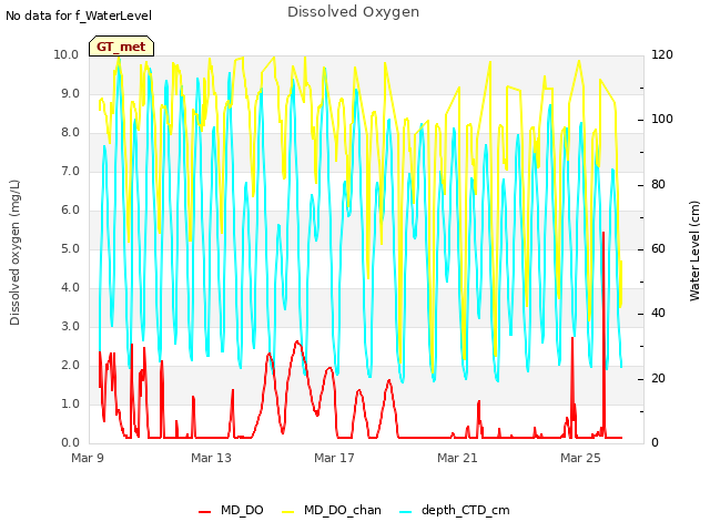 Explore the graph:Dissolved Oxygen in a new window