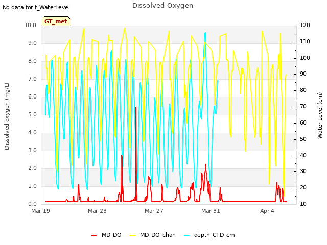 Explore the graph:Dissolved Oxygen in a new window