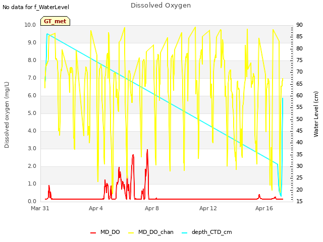 Explore the graph:Dissolved Oxygen in a new window