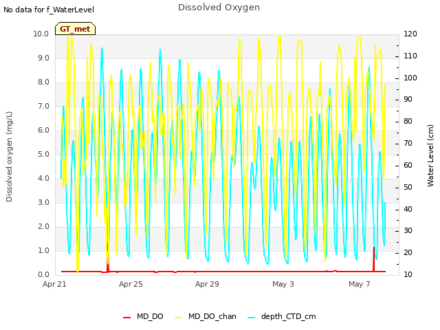 Explore the graph:Dissolved Oxygen in a new window