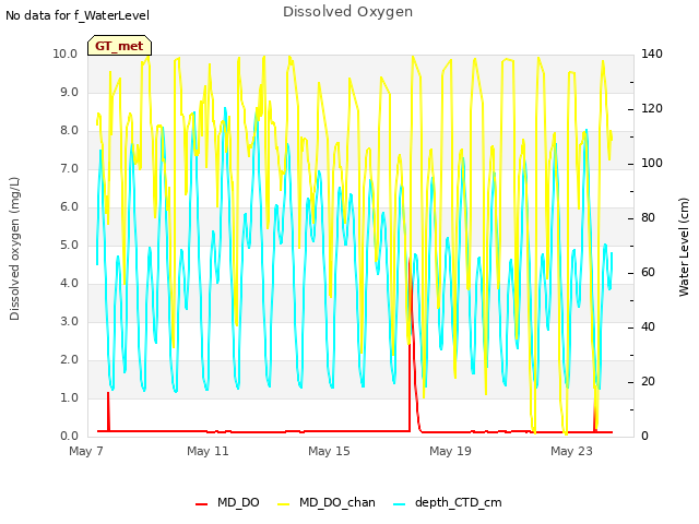 Explore the graph:Dissolved Oxygen in a new window