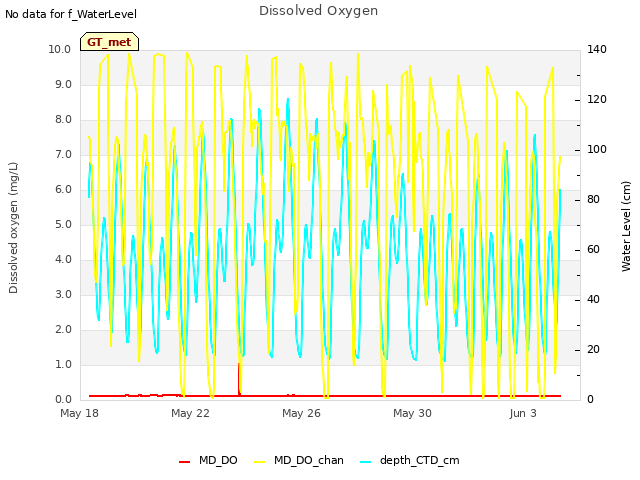 Explore the graph:Dissolved Oxygen in a new window