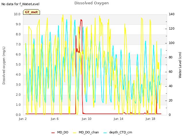 Explore the graph:Dissolved Oxygen in a new window