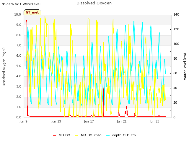 Explore the graph:Dissolved Oxygen in a new window