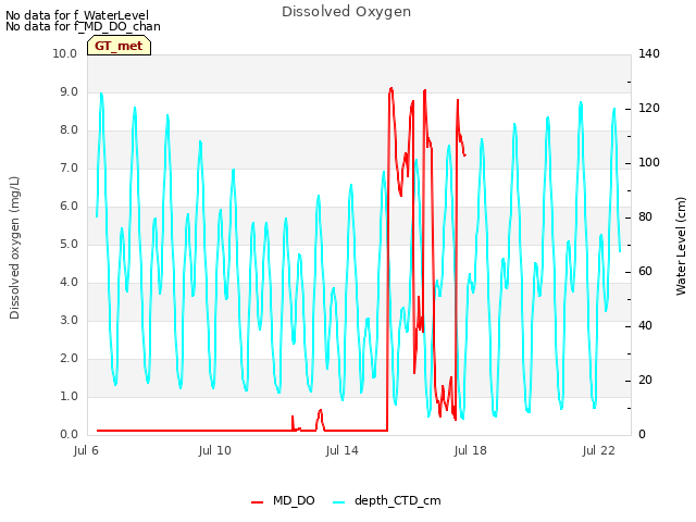 Explore the graph:Dissolved Oxygen in a new window