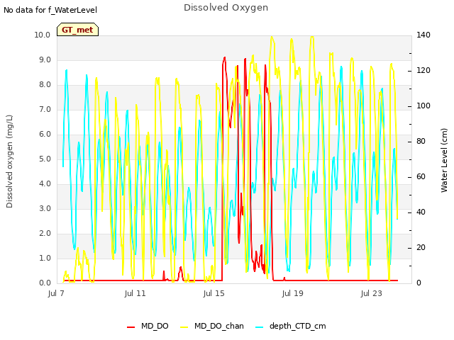 Explore the graph:Dissolved Oxygen in a new window