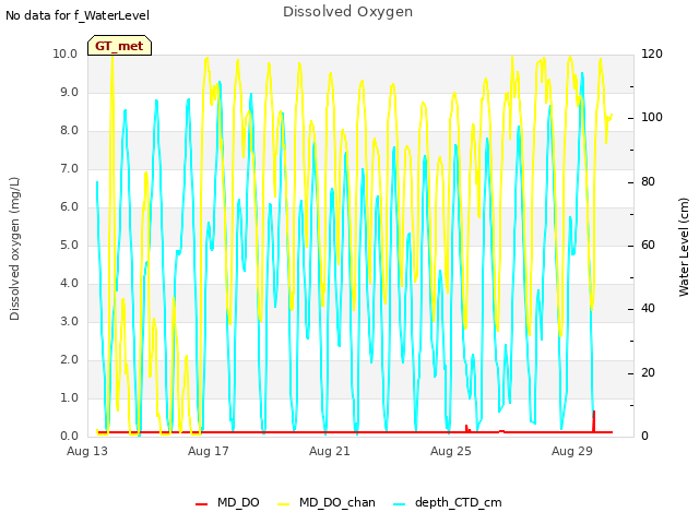 Explore the graph:Dissolved Oxygen in a new window