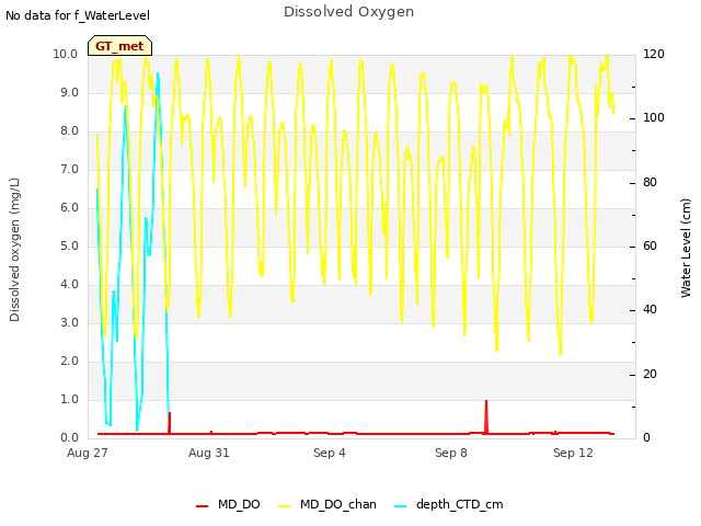 Explore the graph:Dissolved Oxygen in a new window