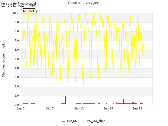 Explore the graph:Dissolved Oxygen in a new window