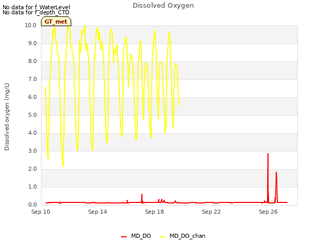 Explore the graph:Dissolved Oxygen in a new window