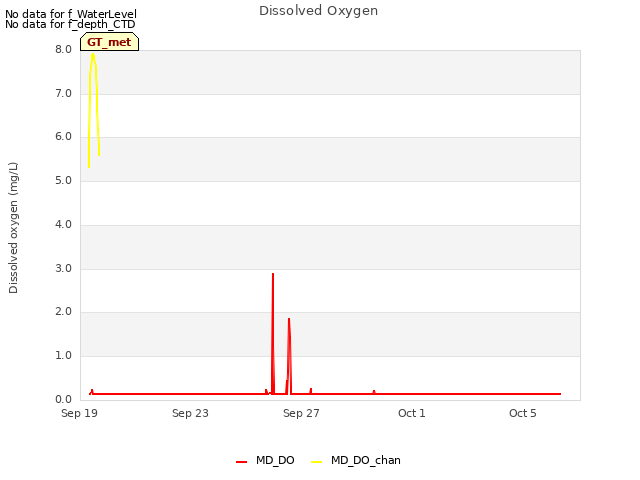 Explore the graph:Dissolved Oxygen in a new window