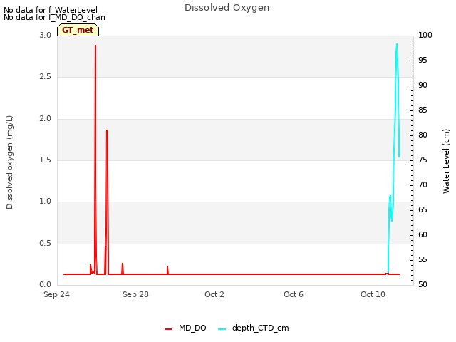 Explore the graph:Dissolved Oxygen in a new window