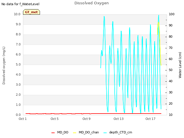 Explore the graph:Dissolved Oxygen in a new window