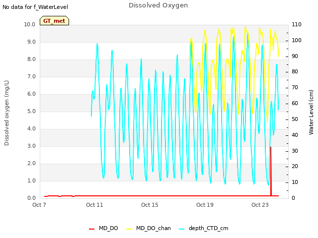 Explore the graph:Dissolved Oxygen in a new window