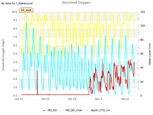 Explore the graph:Dissolved Oxygen in a new window