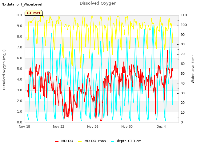 Explore the graph:Dissolved Oxygen in a new window