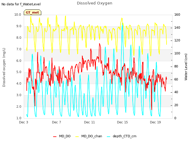 Explore the graph:Dissolved Oxygen in a new window