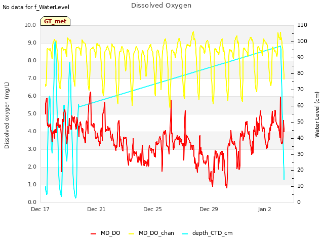 Explore the graph:Dissolved Oxygen in a new window