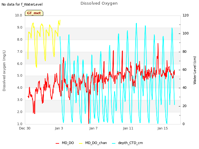 Explore the graph:Dissolved Oxygen in a new window