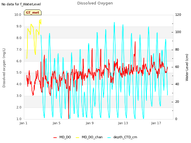 Explore the graph:Dissolved Oxygen in a new window