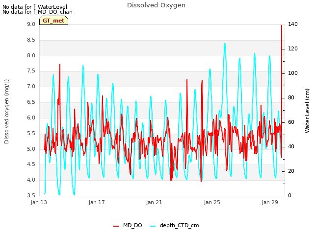 Explore the graph:Dissolved Oxygen in a new window