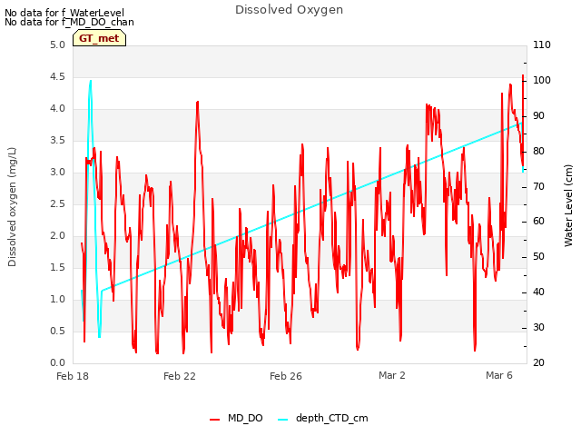 Explore the graph:Dissolved Oxygen in a new window