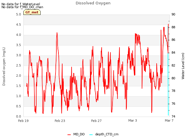 Explore the graph:Dissolved Oxygen in a new window