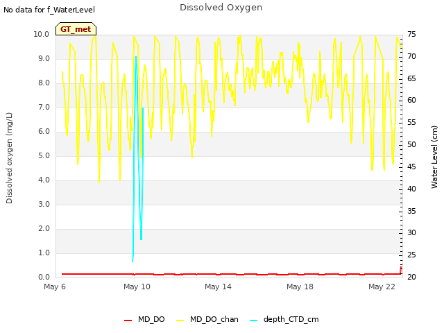 Explore the graph:Dissolved Oxygen in a new window