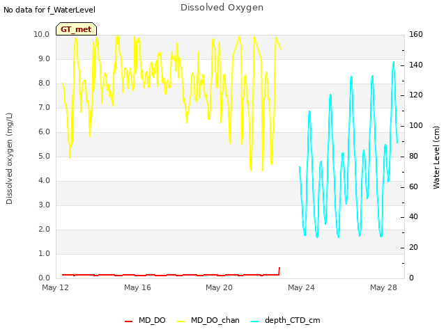 Explore the graph:Dissolved Oxygen in a new window