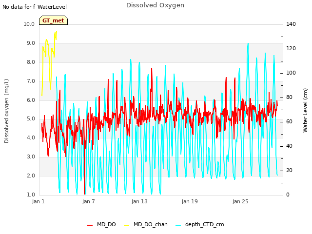 Graph showing Dissolved Oxygen