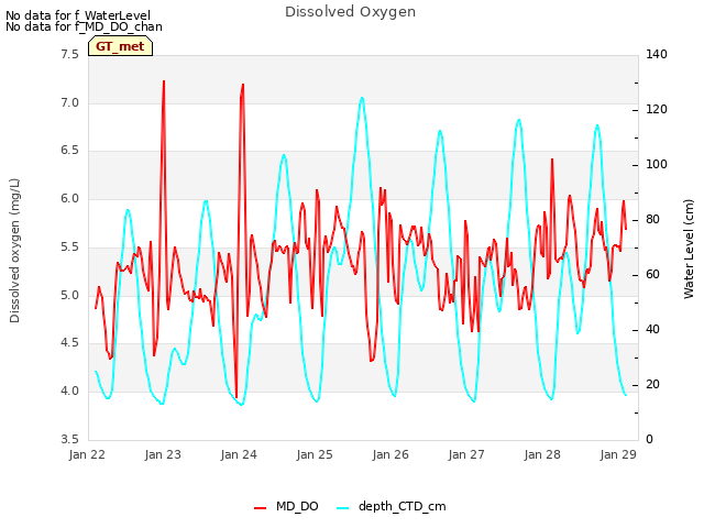 Graph showing Dissolved Oxygen