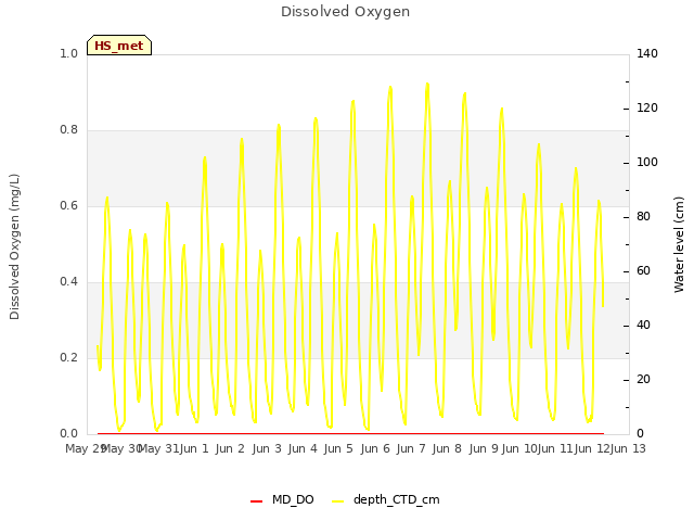 Graph showing Dissolved Oxygen
