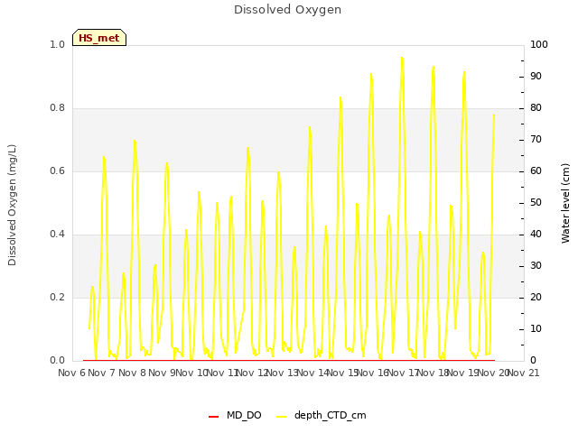 Graph showing Dissolved Oxygen