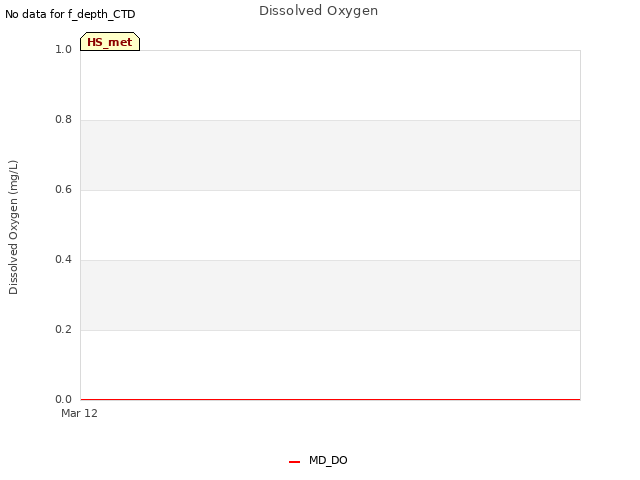 plot of Dissolved Oxygen