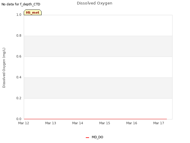 plot of Dissolved Oxygen