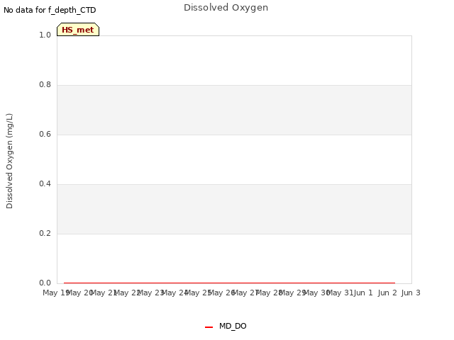 plot of Dissolved Oxygen