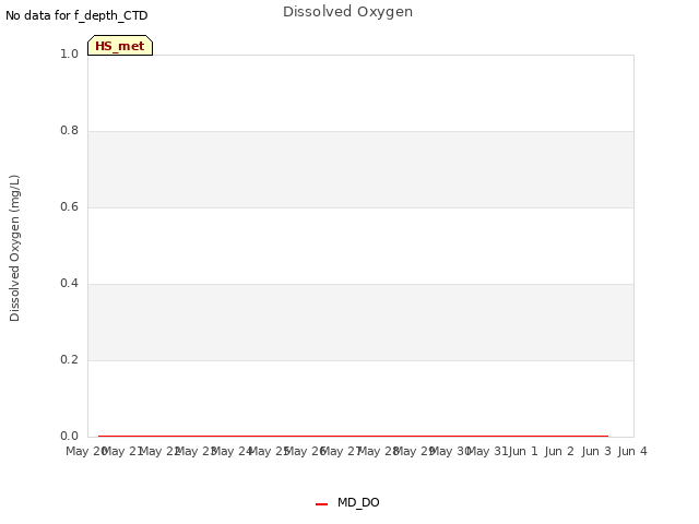 plot of Dissolved Oxygen