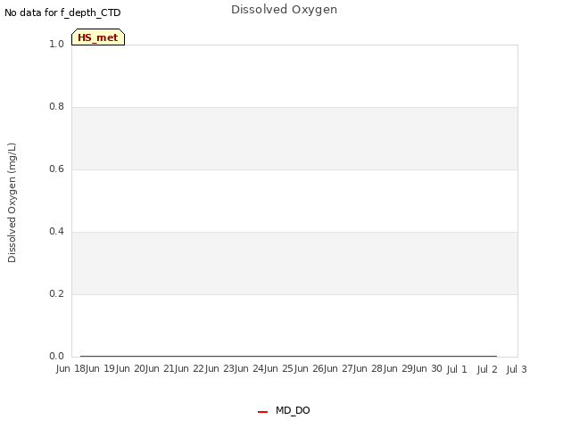 plot of Dissolved Oxygen