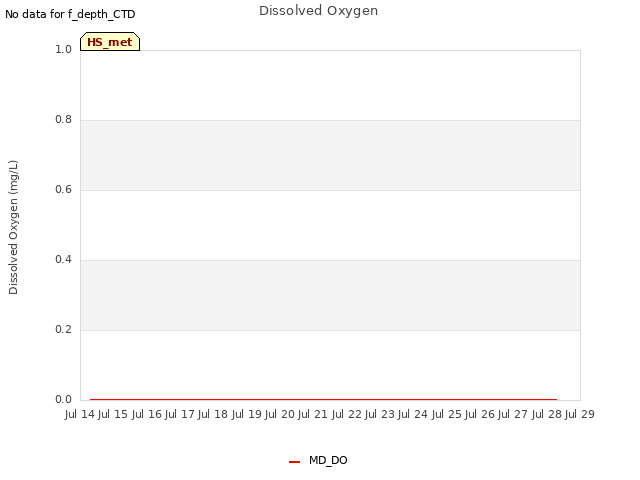 plot of Dissolved Oxygen