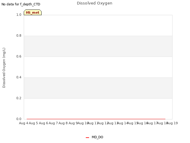 plot of Dissolved Oxygen