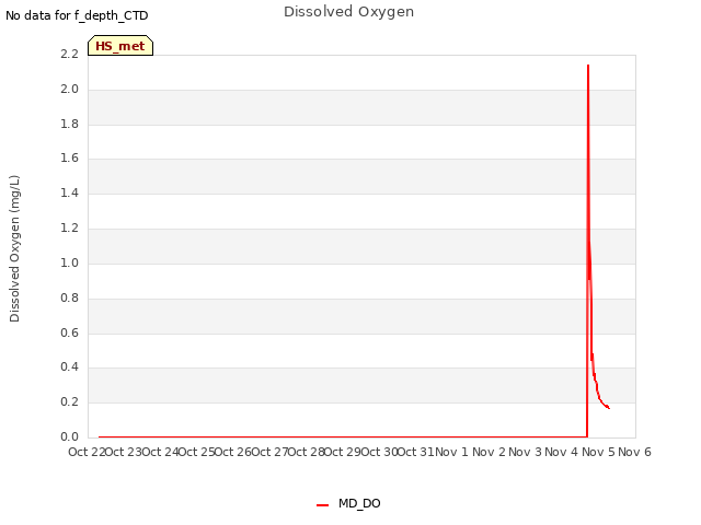 plot of Dissolved Oxygen