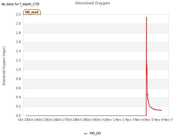 plot of Dissolved Oxygen
