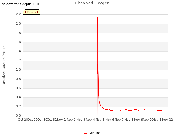 plot of Dissolved Oxygen